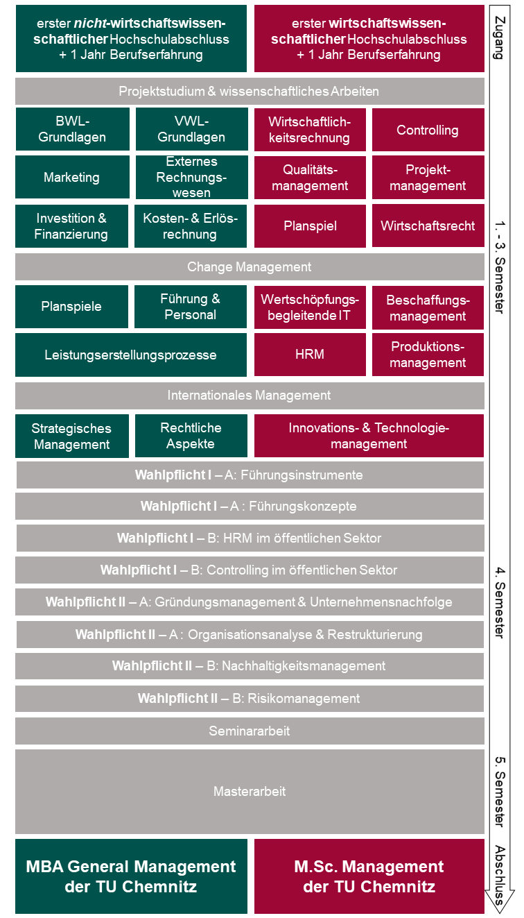 Modulinhalte